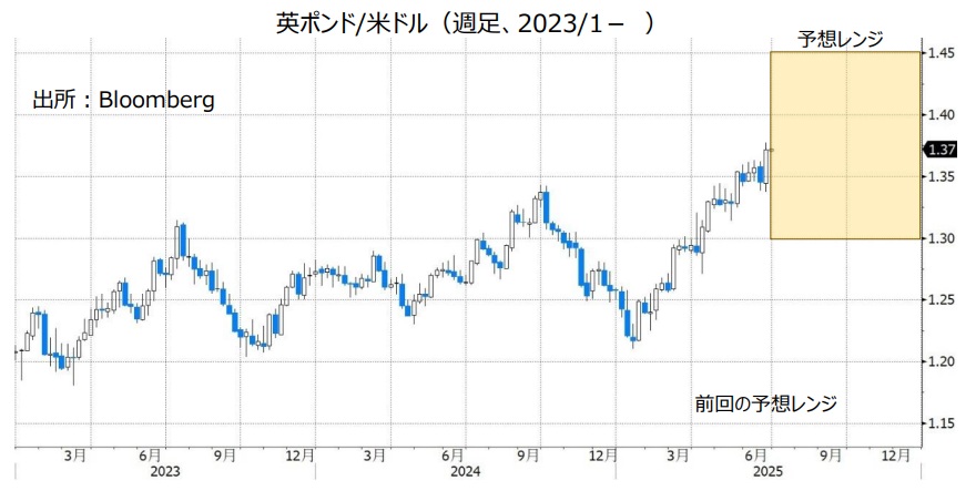 英ポンド/米ドル（週足、2023/1- ）
