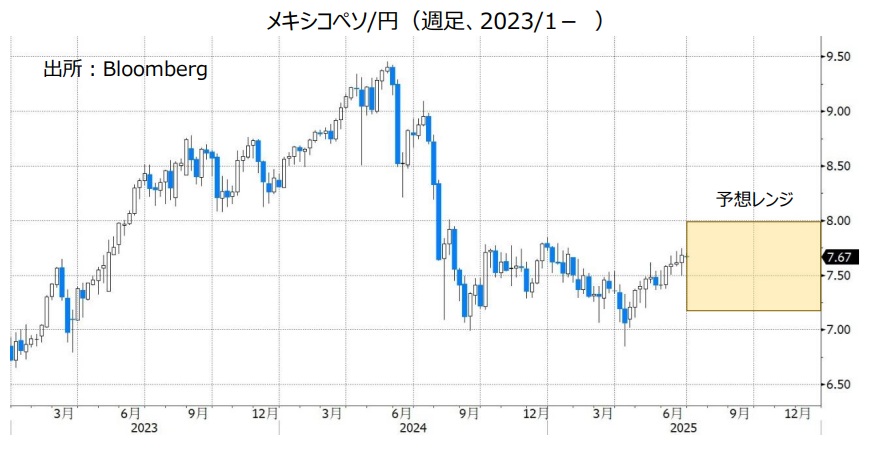 メキシコペソ/円（週足、2023/1- ）