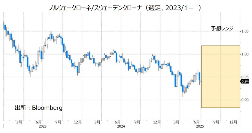 ノルウェークローネ/スウェーデンクローナ（週足、2023/1- ）