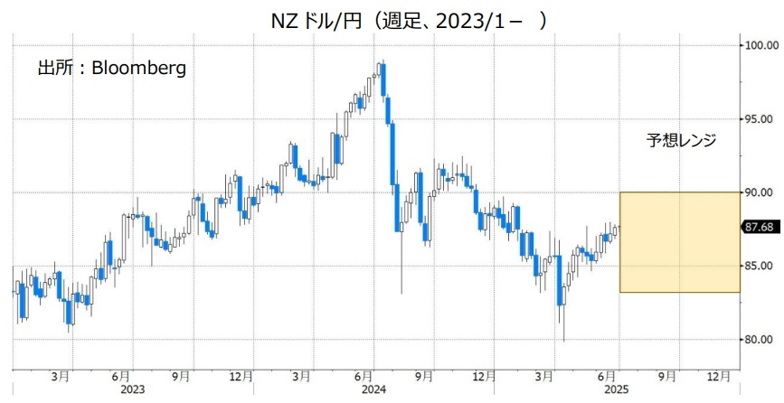 NZドル/円（週足、2023/1- ）