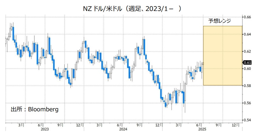 NZドル/米ドル（週足、2023/1- ）