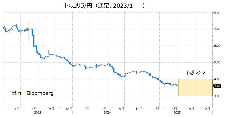トルコリラ/円（週足、2023/1- ）