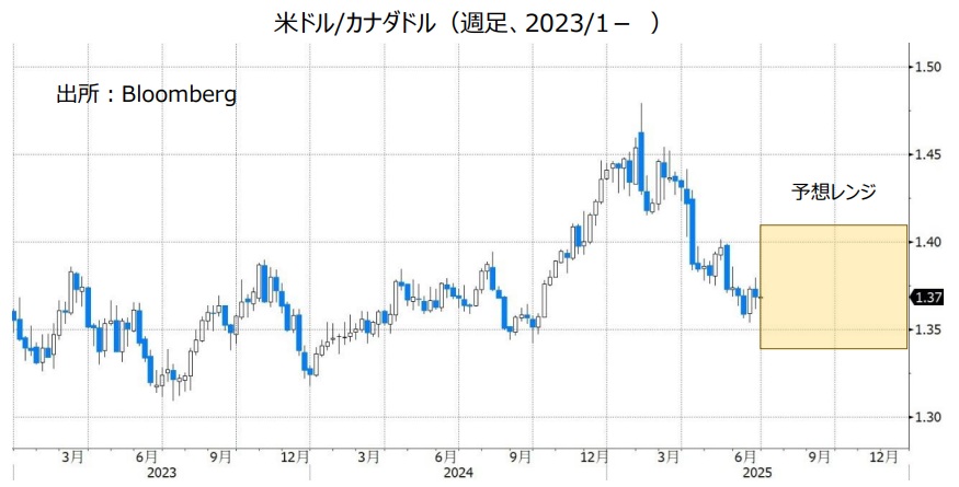 米ドル/カナダドル（週足、2023/1- ）