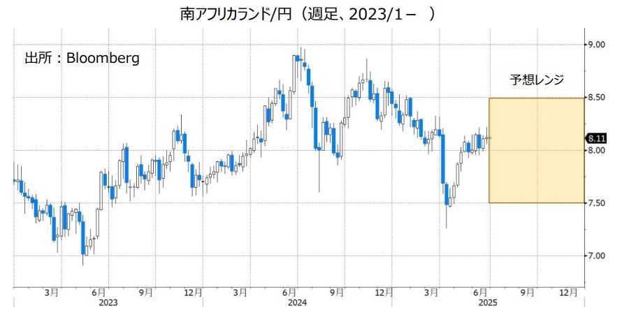 南アフリカランド/円（週足、2023/1- ）