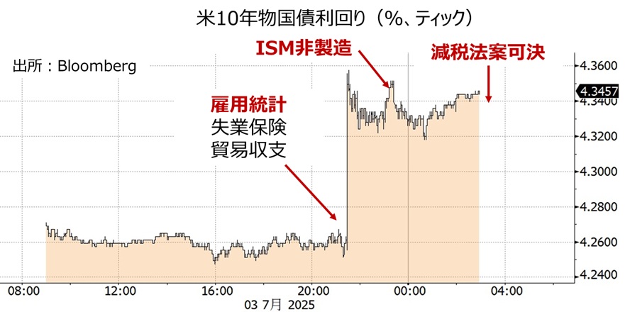 米長期金利