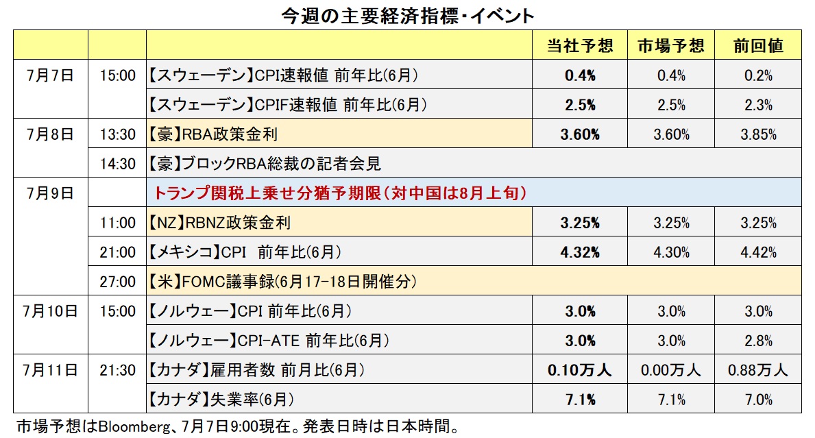 今週の主要経済指標・イベント