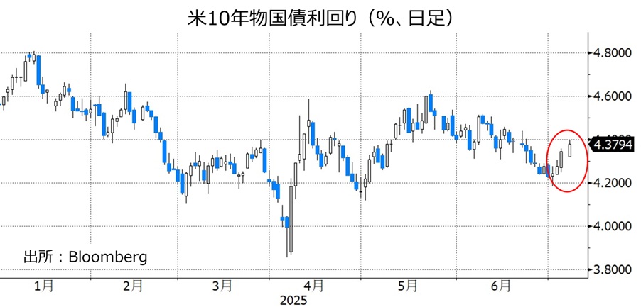 米長期金利