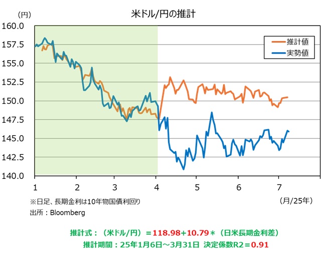 ドル円推計I