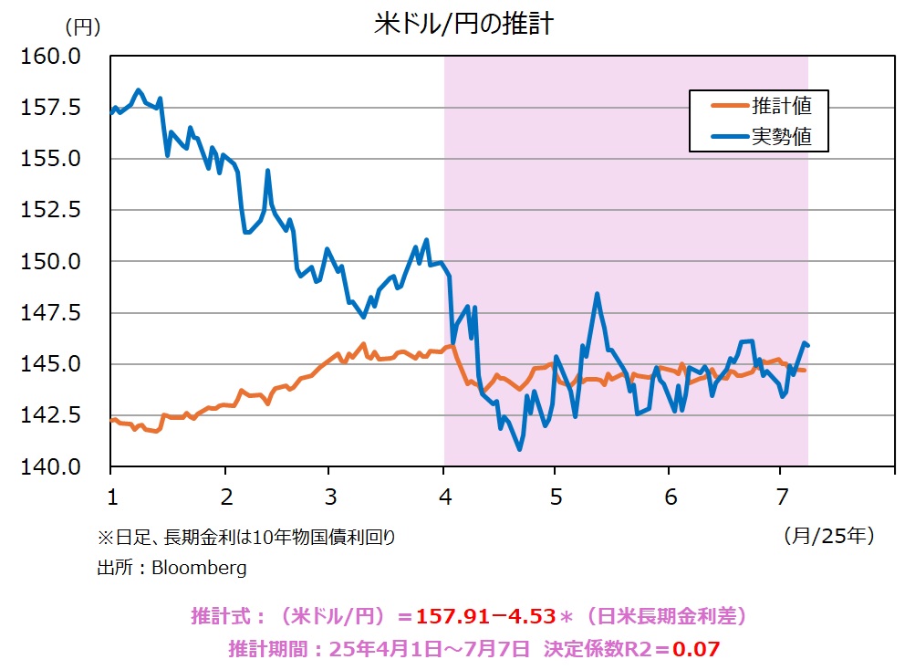 米ドル円推計II