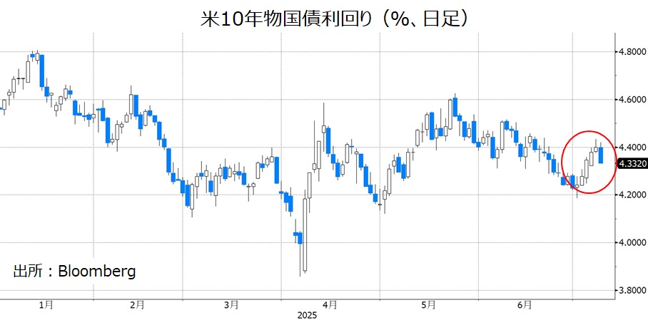 米長期金利 日足