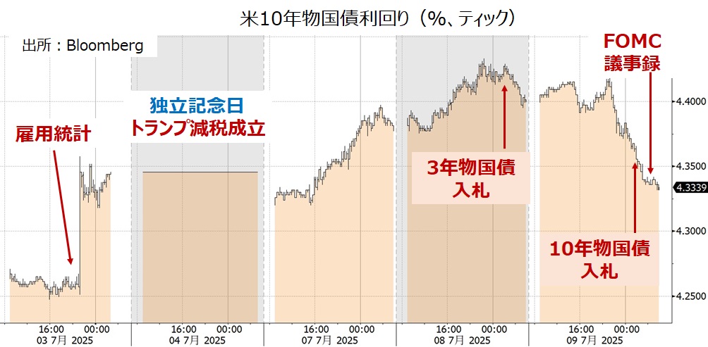 米長期金利 ティック