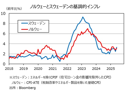 北欧CPI