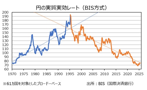 円実質実効レート