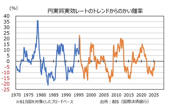 トレンドからのかい離