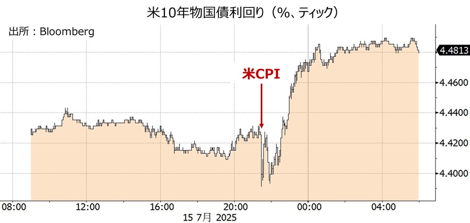米長期金利