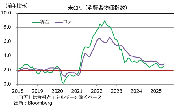 米CPI