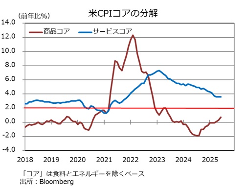 CPIコア分解