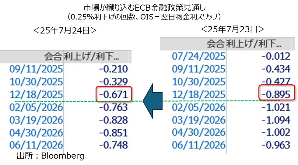 ECB金融政策見通し