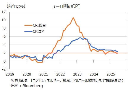 ユーロ圏CPI