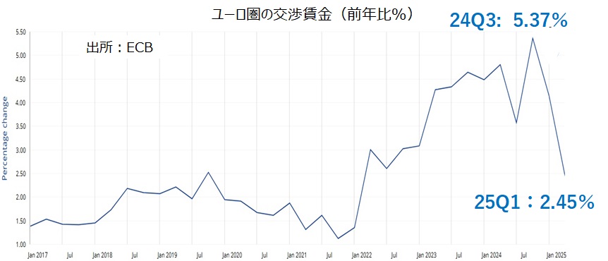 ユーロ圏交渉賃金