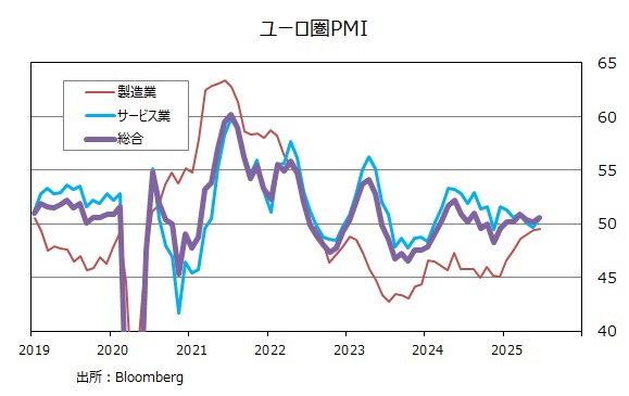 ユーロ圏PMI