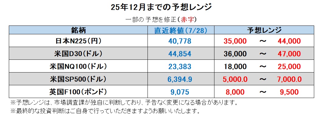 25年12月までの予想レンジ