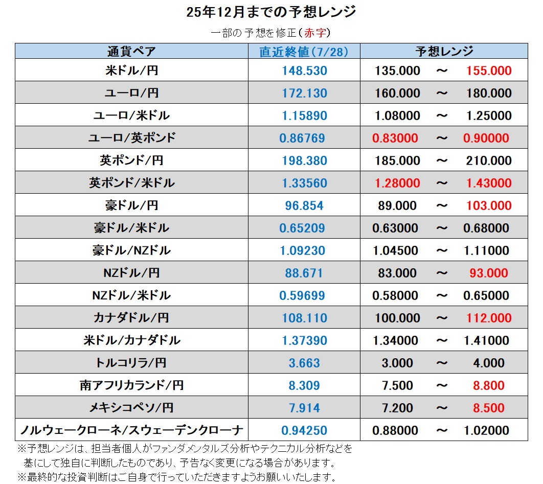 25年12月までの予想レンジ