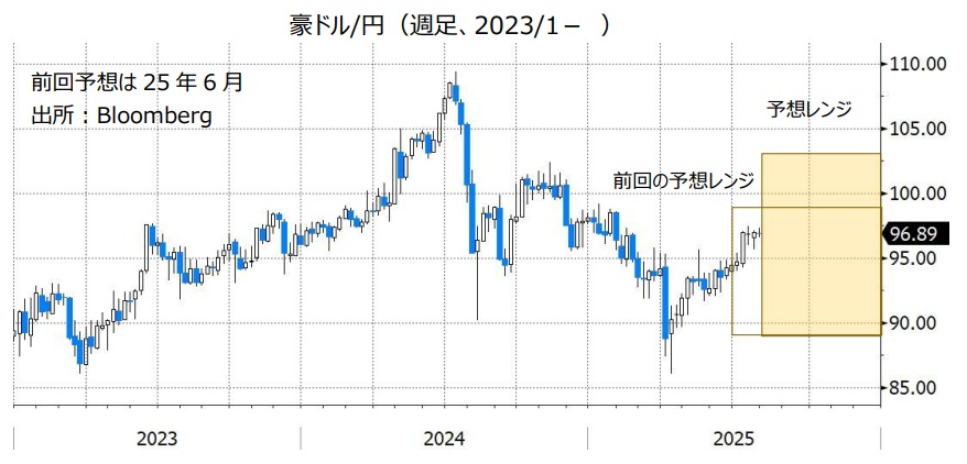 豪ドル/円（週足、2023/1- ）