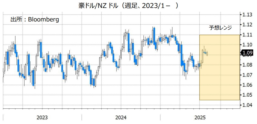 豪ドル/NZドル（週足、2023/1- ）