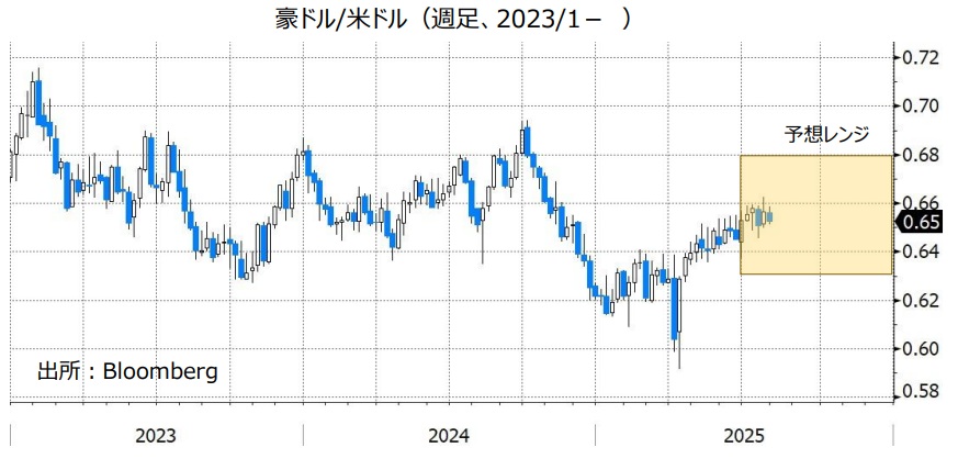 豪ドル/米ドル（週足、2023/1- ）