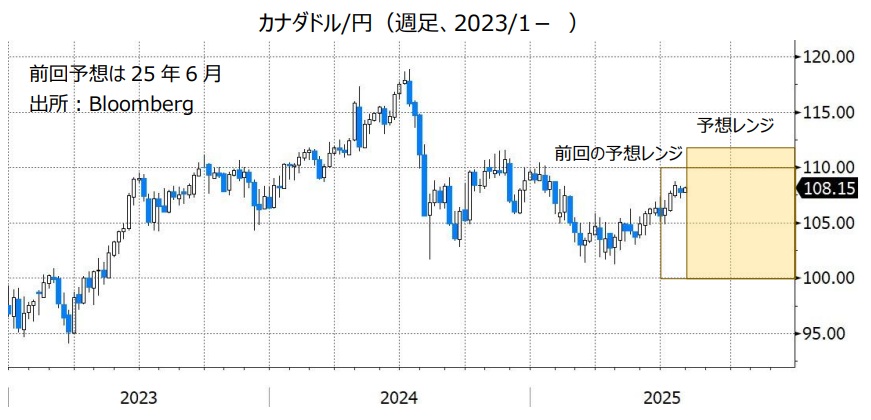 カナダドル/円（週足、2023/1- ）