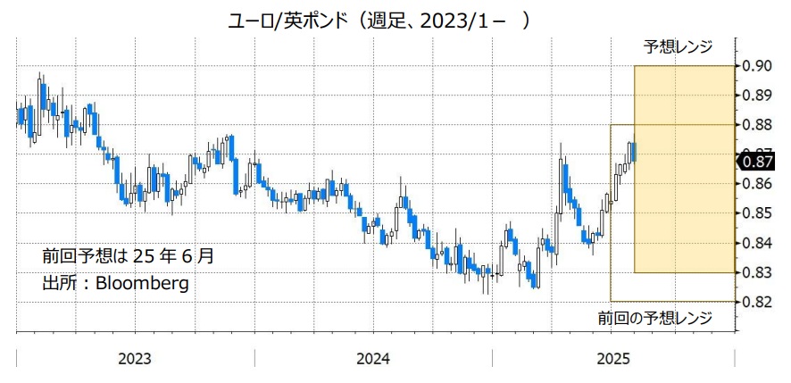 ユーロ/英ポンド（週足、2023/1- ）