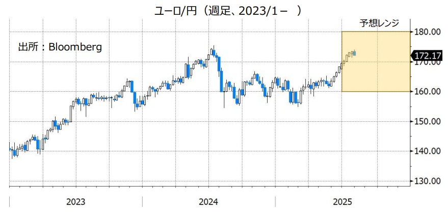 ユーロ/円（週足、2023/1- ）
