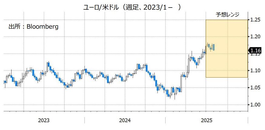 ユーロ/米ドル（週足、2023/1- ）