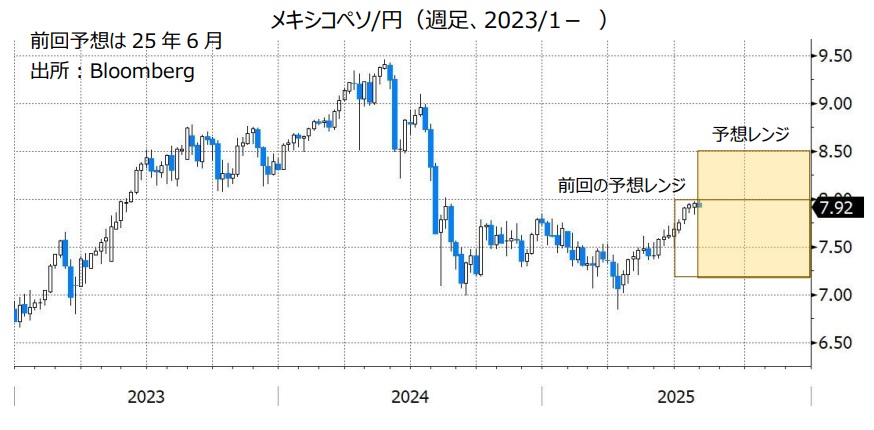 メキシコペソ/円（週足、2023/1- ）