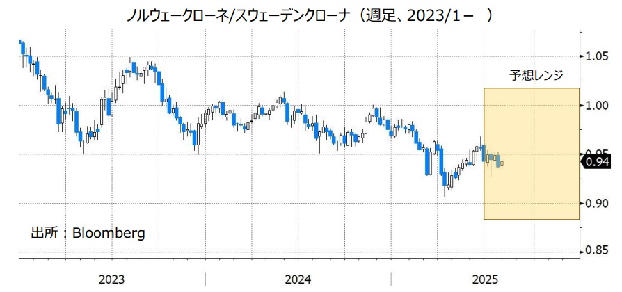 ノルウェークローネ/スウェーデンクローナ（週足、2023/1- ）