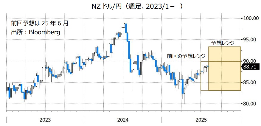 NZドル/円（週足、2023/1- ）