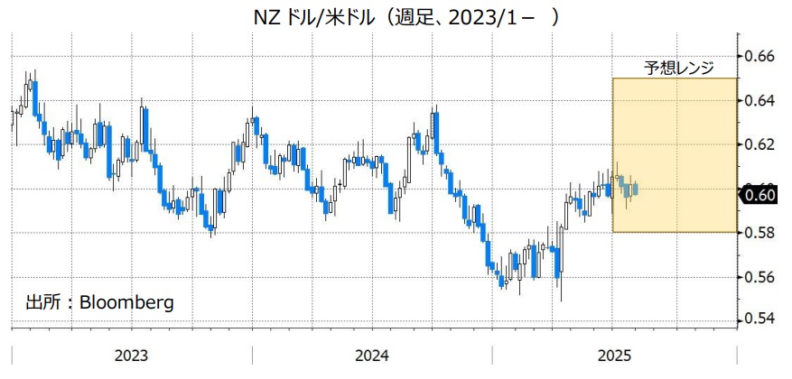 NZドル/米ドル（週足、2023/1- ）