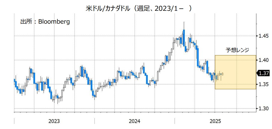 米ドル/カナダドル（週足、2023/1- ）