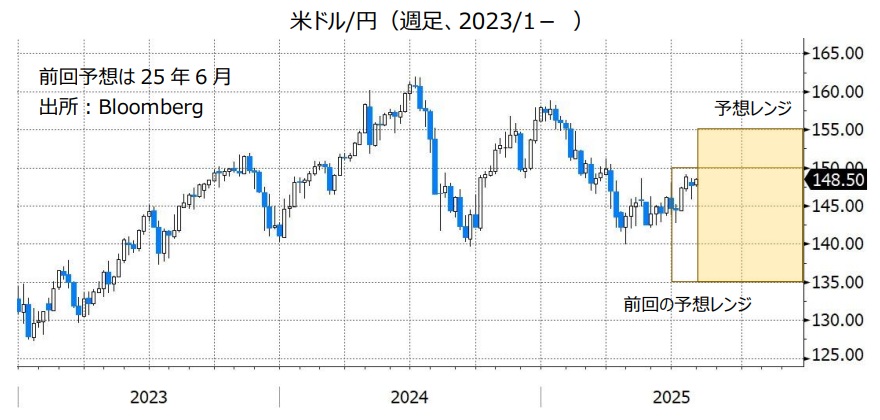 米ドル/円（週足、2023/1- ）