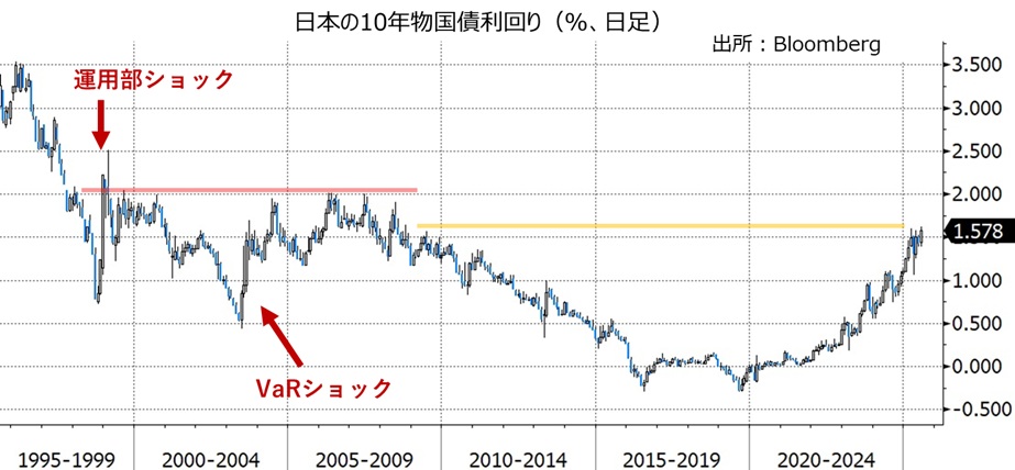 日本10年物国債利回り