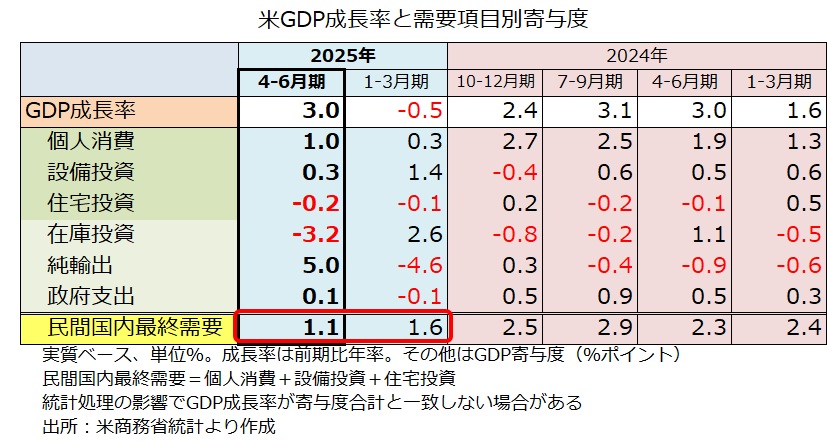 GDP内訳