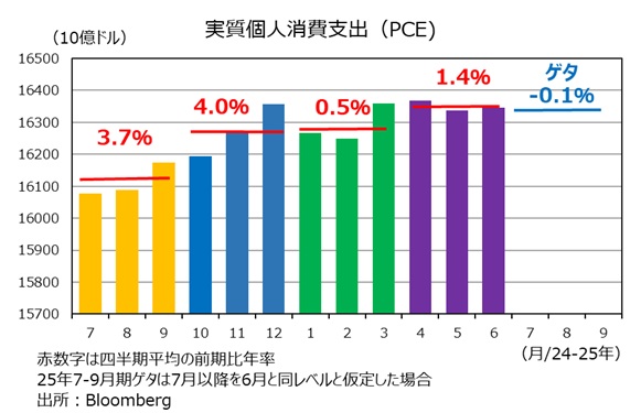 個人消費支出