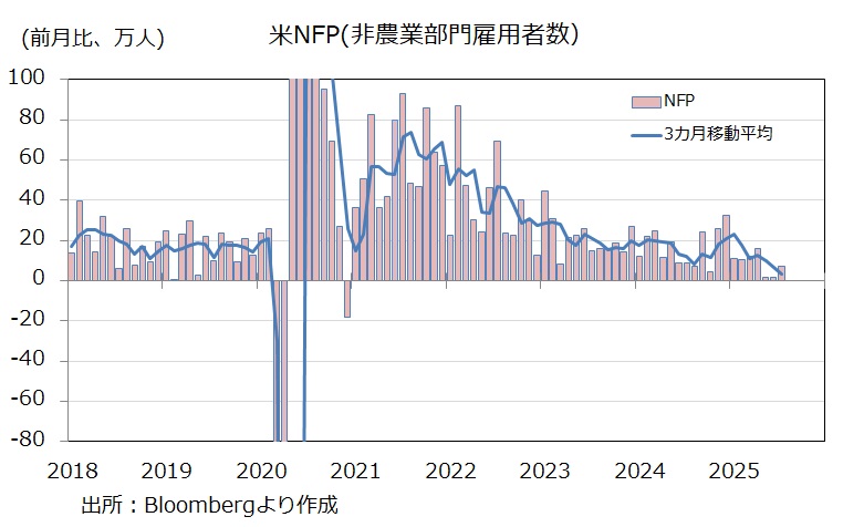 米雇用統計 NFP