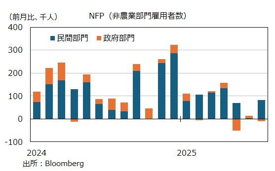 米雇用統計 民間と政府