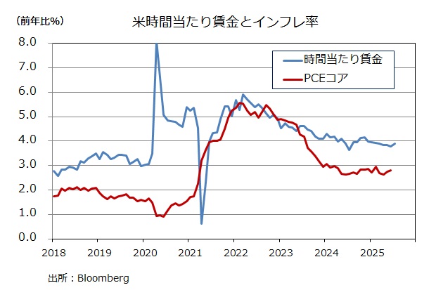 米雇用統計 時間当たり賃金