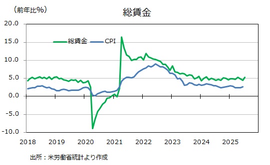 米雇用統計 総賃金