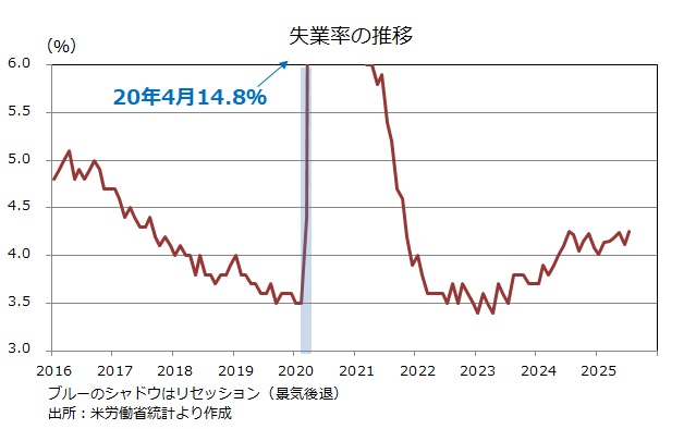 米雇用統計 失業率