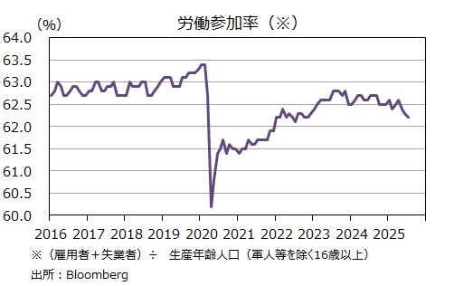 労働参加率