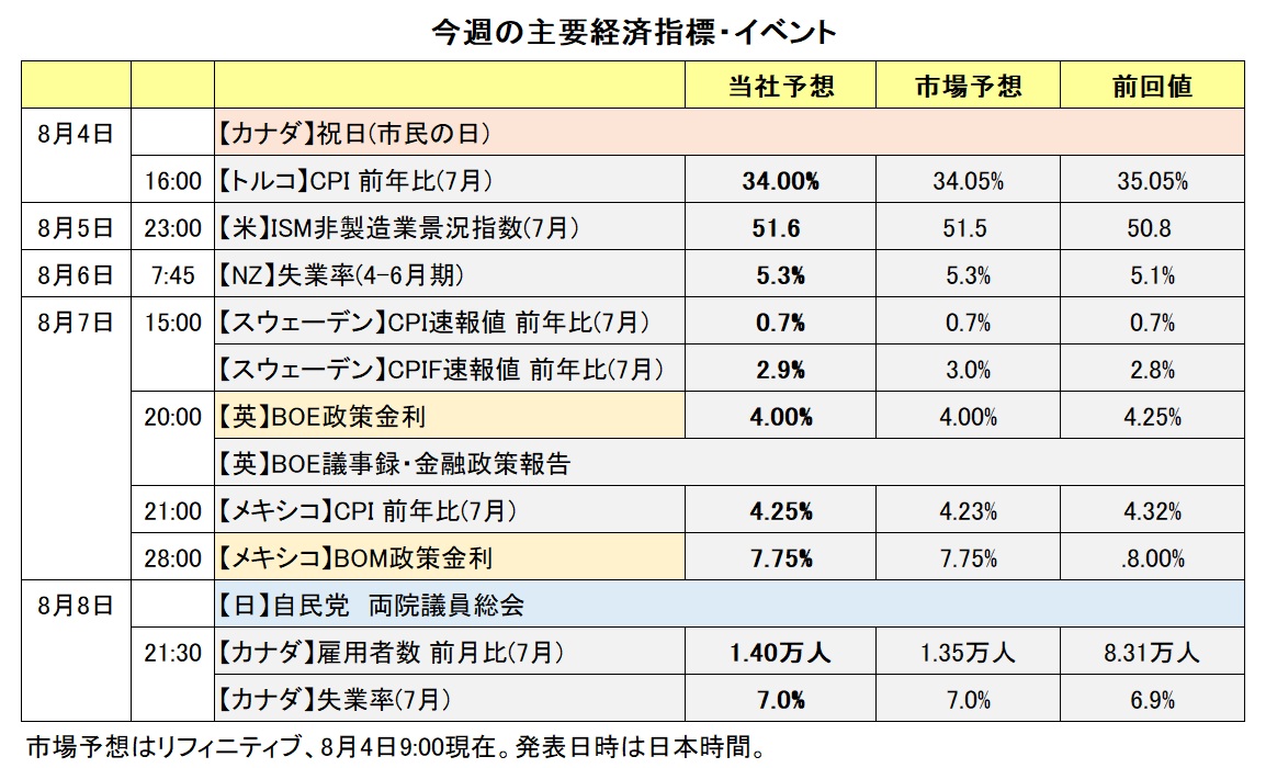今週の主要経済指標・イベント